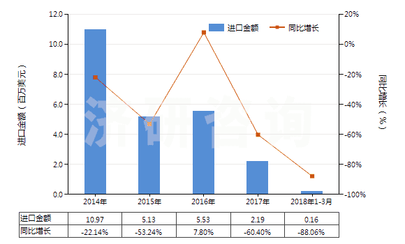 2014-2018年3月中國礦用電鏟用零件(HS84314991)進(jìn)口總額及增速統(tǒng)計 2014-2018年3月中國礦用電鏟用零件(HS84314991)進(jìn)口總額及增速統(tǒng)計